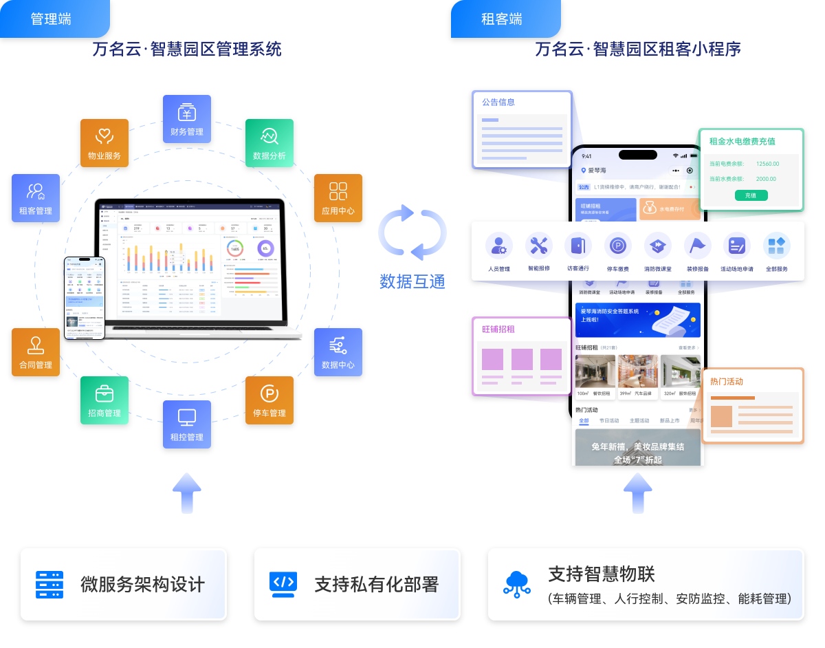 数字化智慧园区，园区端、企业端互联互通，支持SaaS架构设计、私有化部署、智慧物联(车辆管理、人行控制、安防/监控、能耗管理）